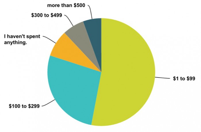 Cuánto dinero gastan los usuarios en apps