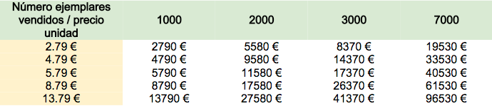 Modelos de negocio editorial: calcular el precio del libro digital