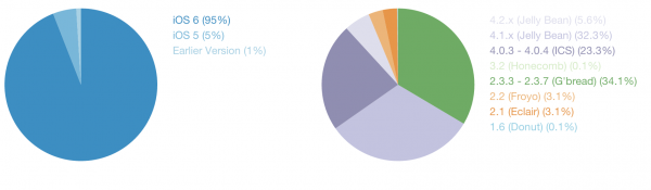 Fragmentación sistemas operativos Android e iOS