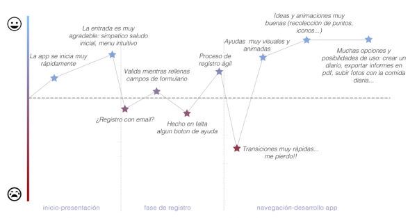 Cronología de sentimientos app Cronología de sentimientos app