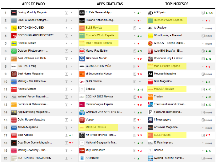 TOP revistas digitales