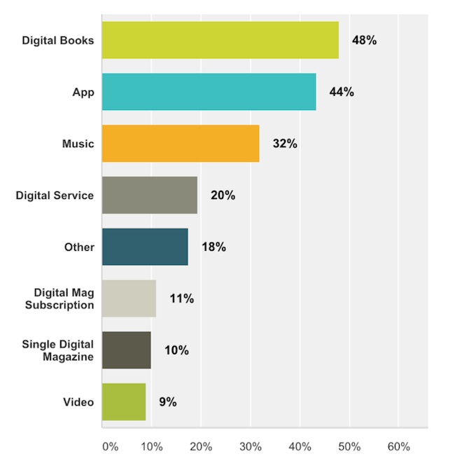 Compra de libros digitales