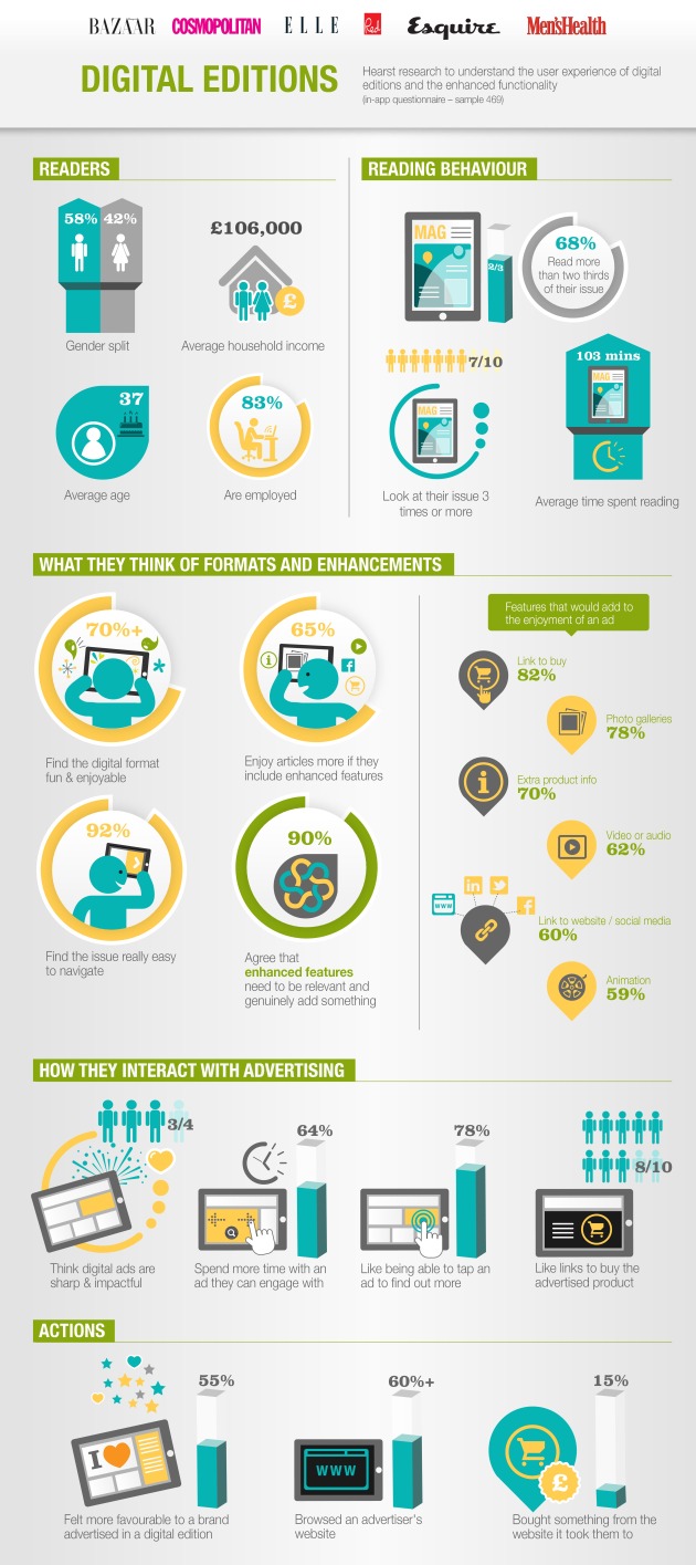 Infografía lectores revistas digitales