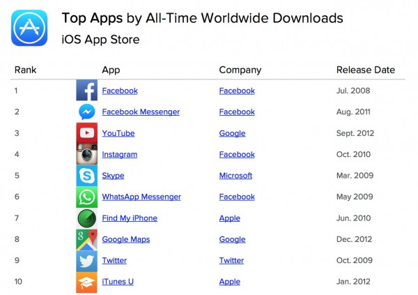 Las 10 apps más descargadas